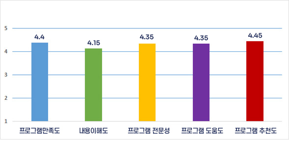 대표 프로그램 활동결과 그래프