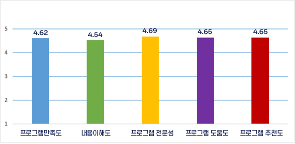 VR활용 방사선 실습 프로그램만족도 조사 결과