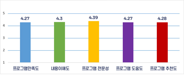 임상치위생관리과정 전문가교육프로그램 만족도 조사 결과