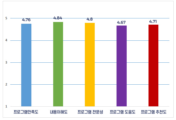 인성역량강화 교육 프로그램만족도 조사 결과